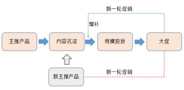 超長干貨丨初創(chuàng)品牌互聯(lián)網(wǎng)營銷運(yùn)作淺析 從0到1的實(shí)踐指南